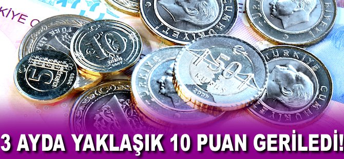 3 ayda yaklaşık 10 puan geriledi!