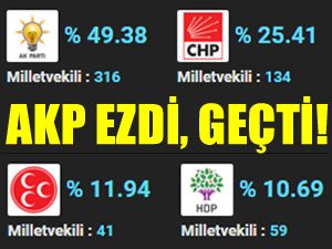 AKP ezdi geçti, CHP oyunu korudu, MHP çöktü, HDP ise TBMM'de 3. parti oldu!