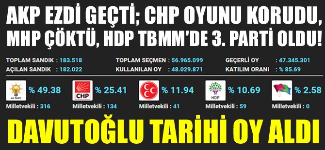 AKP ezdi geçti, CHP oyunu korudu, MHP çöktü, HDP ise TBMM'de 3. parti oldu!