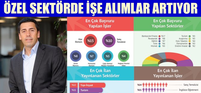 Özel sektörde işe alımlar artıyor