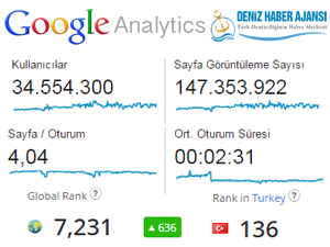 Deniz Haber Ajansı, yıllık 150 milyon okuyucuya ulaştı