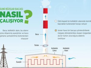 Suni rüzgarda 13,6 milyar liralık enerji potansiyeli