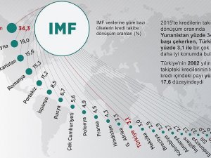 Türkiye kredi borcuna bir çok ülkeden daha sadık