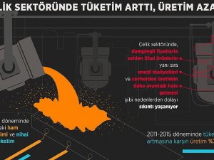 Çelik sektöründe tüketim arttı, üretim azaldı