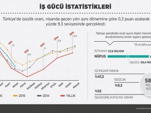 İşsizlik rakamları açıklandı