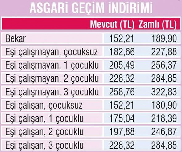 Asgari Ucret Ve Issizlik Maasi Alanlarin Yuzu Gulecek